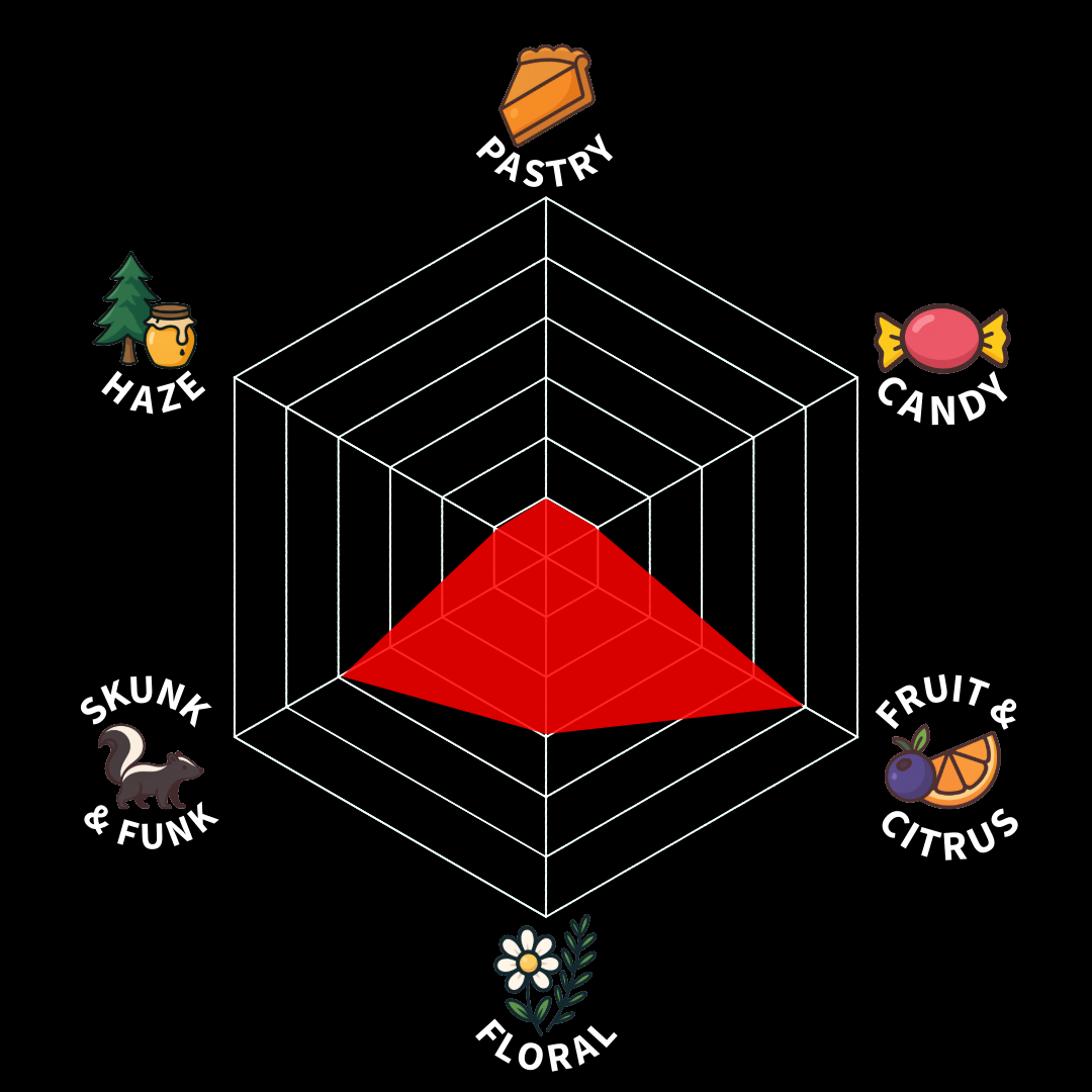 A radar chart with a red area representing low levels in categories: Pastry, Candy, Fruit & Citrus, Floral, Skunk & Funk, and Haze, on a black background with icons and labels for each category.