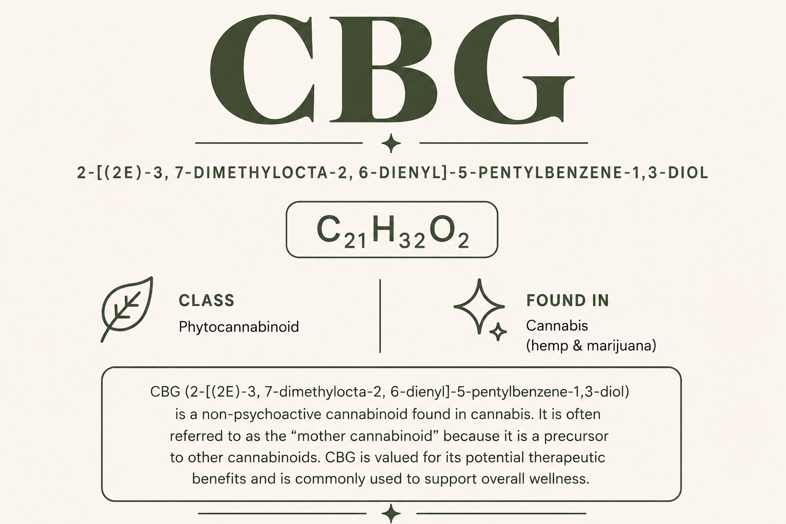 Infographic about Cannabigerol (CBG) featuring its IUPAC name, molecular formula, cannabinoid classification, and a brief description.