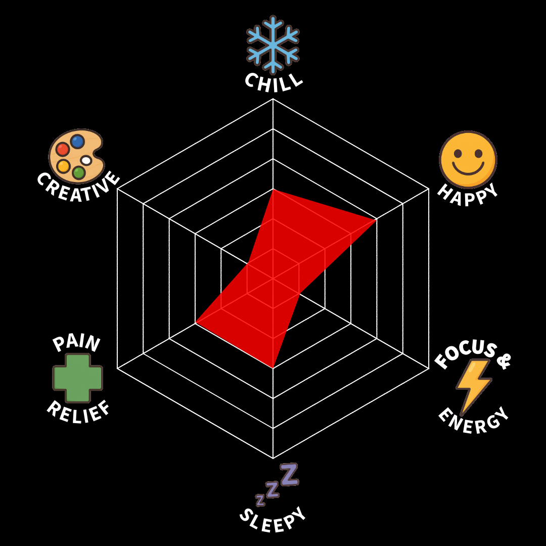 A 3D radar chart with a red shaded area in the center. Around the chart are icons and labels indicating various states: a snowflake labeled 'Chill', a smiley face labeled 'Happy', a lightning bolt labeled 'Focus & Energy', three 'Z's labeled 'Sleepy', a medical cross labeled 'Pain Relief', and a paint palette labeled 'Creative'.