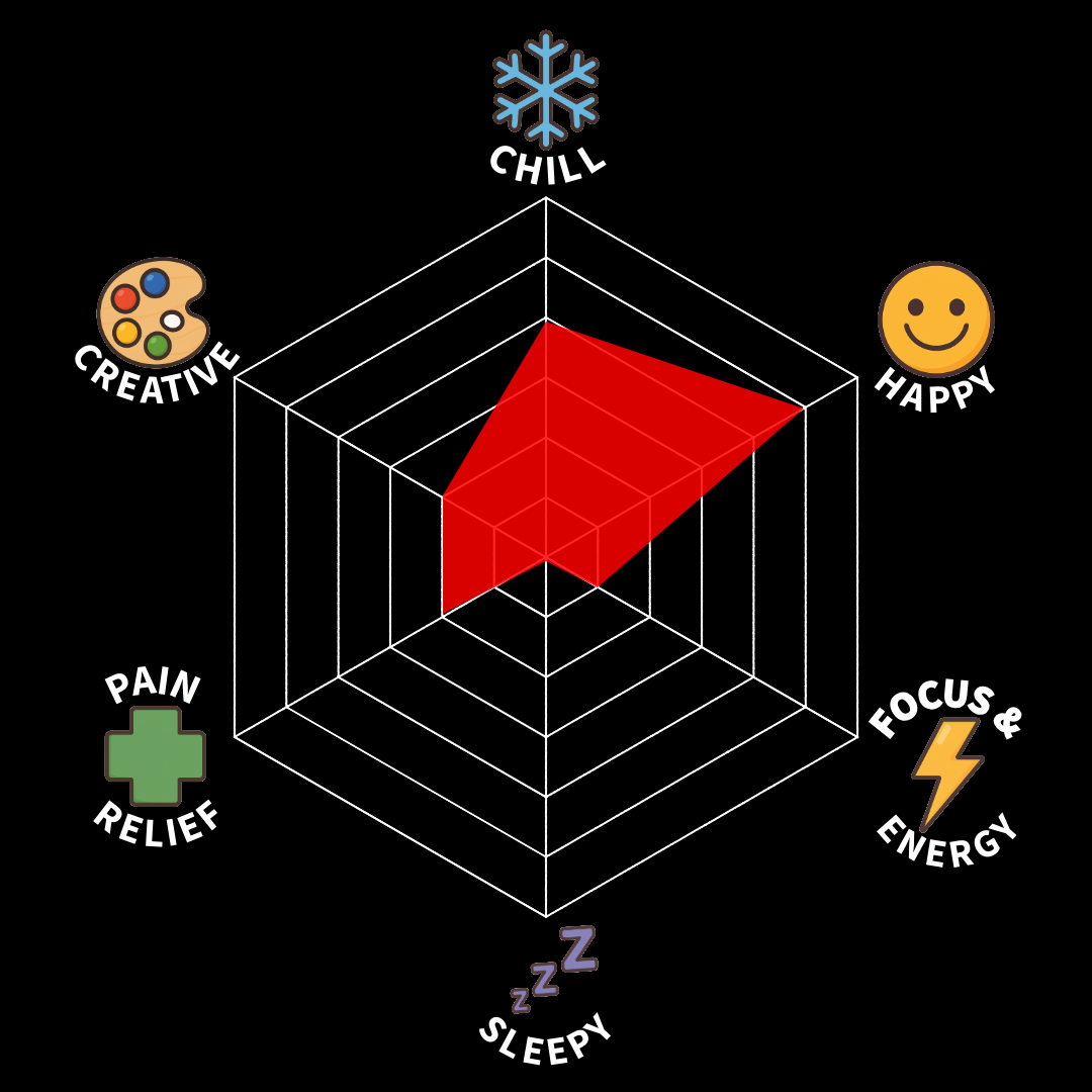 A radar chart with five categories: Chill, Happy, Focus & Energy, Sleepy, Pain Relief, and Creative. The chart shows high levels for Happy and Focus & Energy, moderate levels for Sleepy, and lower levels for Chill and Pain Relief. The background is black with colorful icons representing each category.