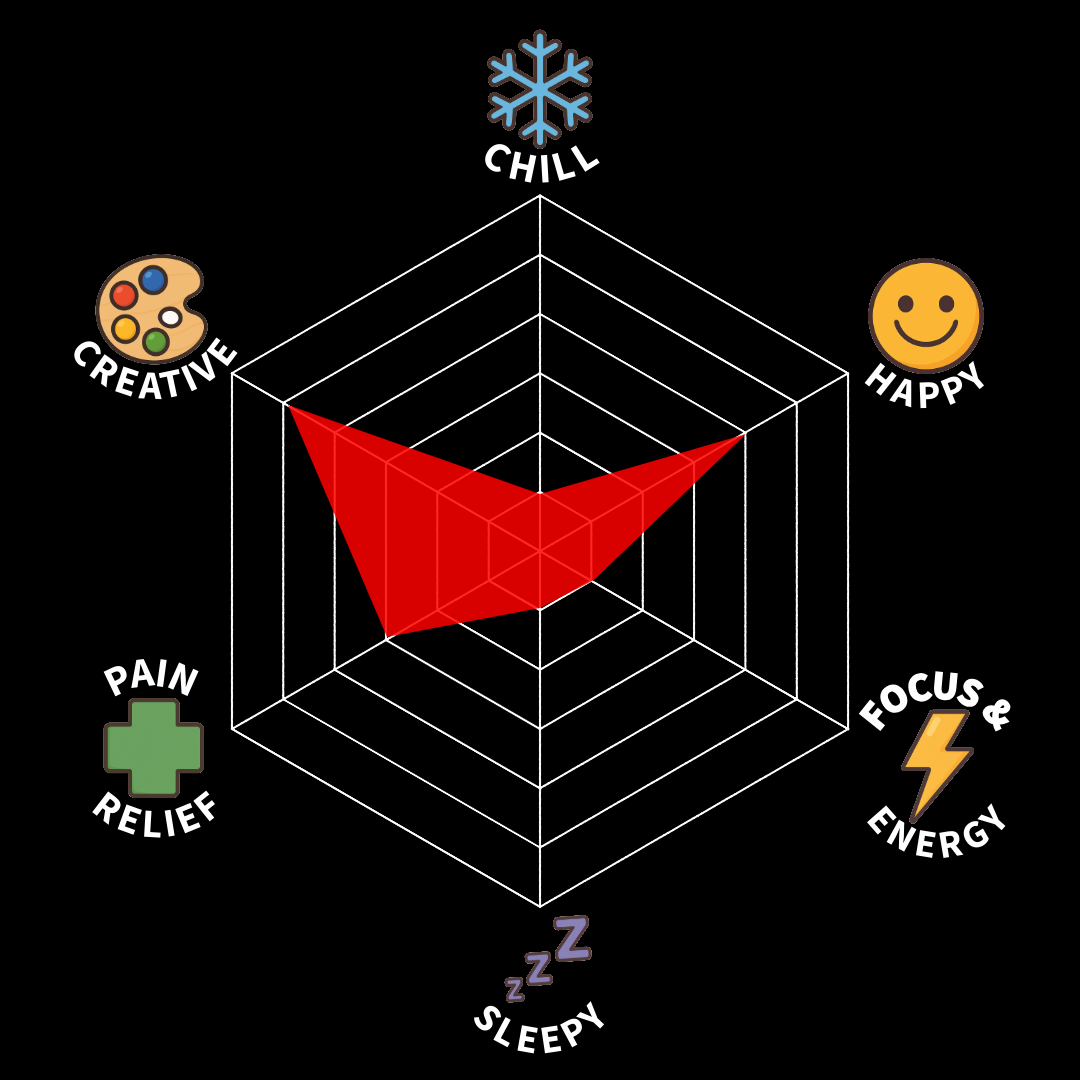 A radar chart showing high levels of pain relief, low levels of creativity, sleepiness, and focus & energy, with moderate happiness and chillness.