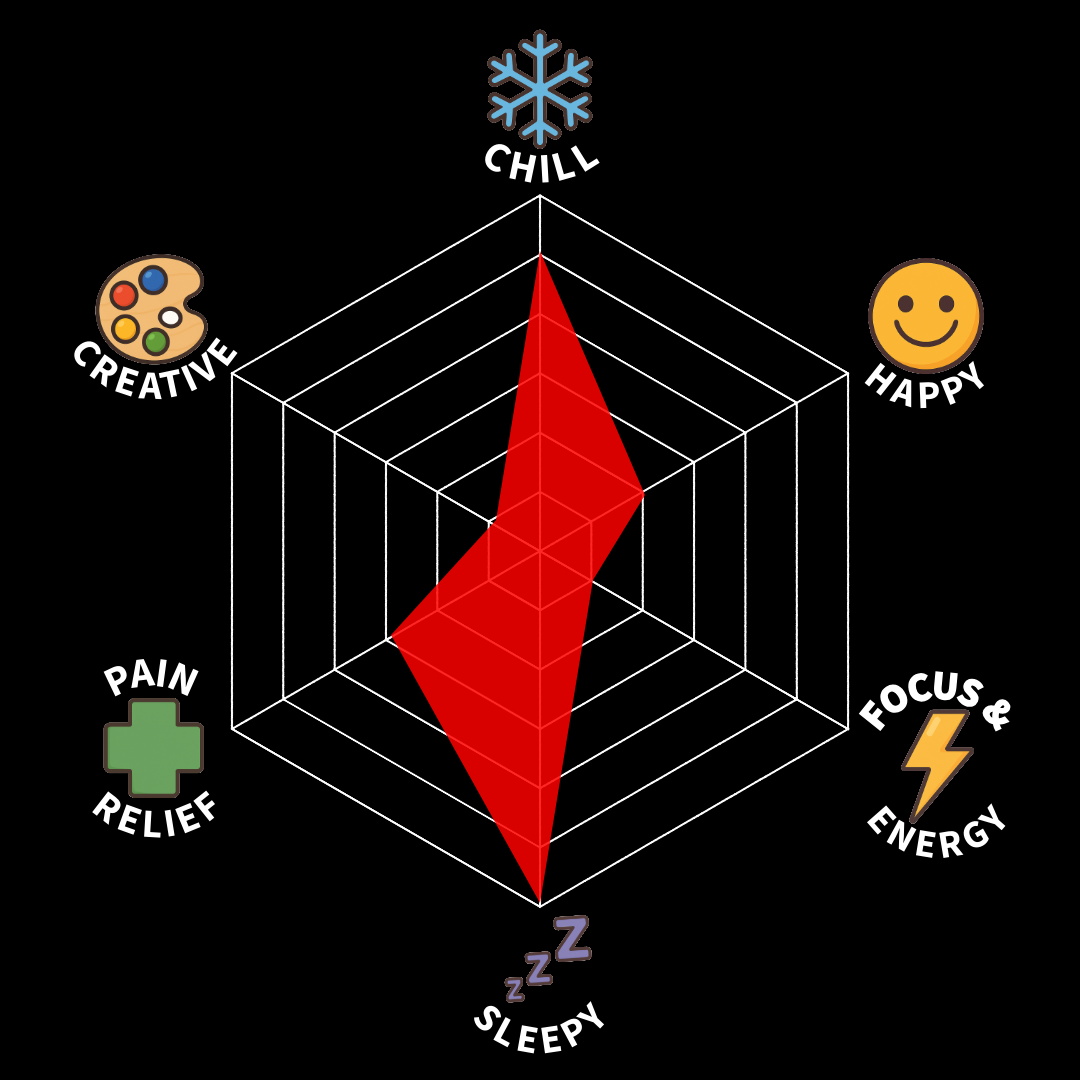 A radar chart with categories Happy, Chill, Focus & Energy, Sleepy, Pain Relief, and Creative. The chart shows high scores for Chill and Happy, moderate for Creative and Focus & Energy, and low for Sleepy and Pain Relief.