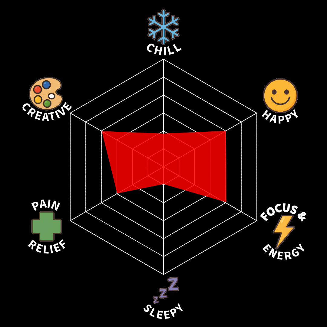 A 3D radar chart displaying levels of various mood and wellness states with icons and labels: Creative (palette icon), Chill (snowflake icon), Happy (smiley face), Focus & Energy (lightning bolt), Sleepy (Zz icons), Pain Relief (plus sign). The chart shows moderate levels in all categories.