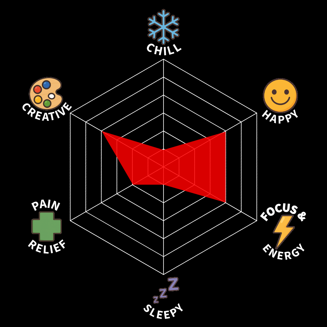 A radar chart with categories: Chill, Happy, Focus & Energy, Sleepy, Pain Relief, Creative. The chart's shape is filled in red, showing low levels in all categories.