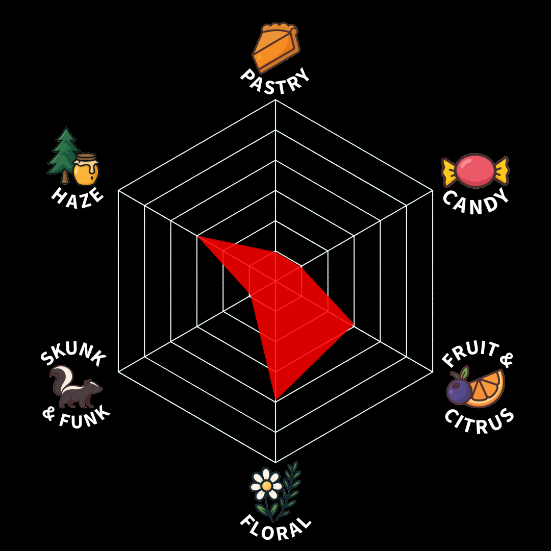 A radar chart showing flavor profile levels for a food or beverage, with categories including Pastry, Candy, Fruit & Citrus, Floral, Skunk & Funk, and Haze, with the highest emphasis on Floral and the lowest on Skunk & Funk.