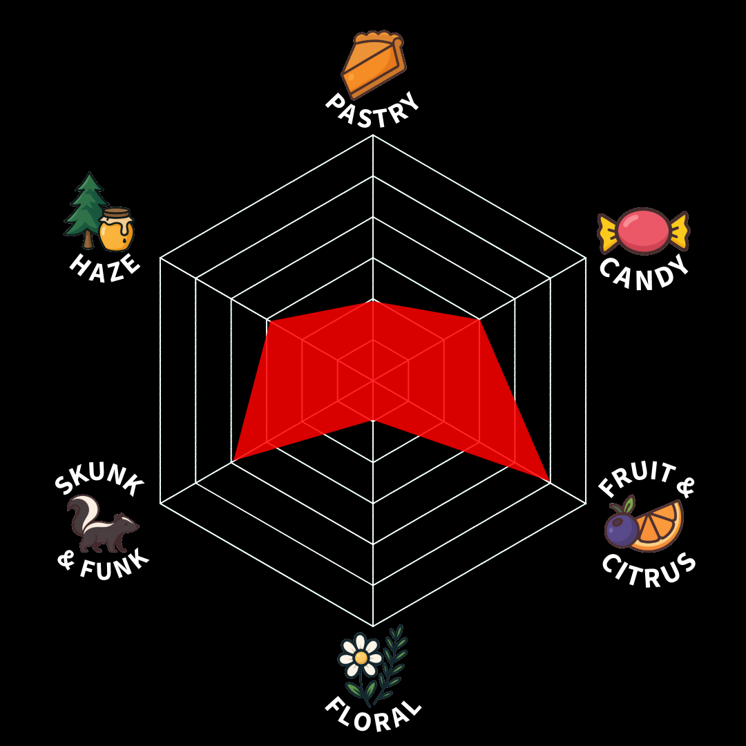 A spider chart displaying flavor profiles with categories: Pastry, Candy, Fruit & Citrus, Floral, Skunk & Funk, Haze, with red shaded areas indicating levels for each category.