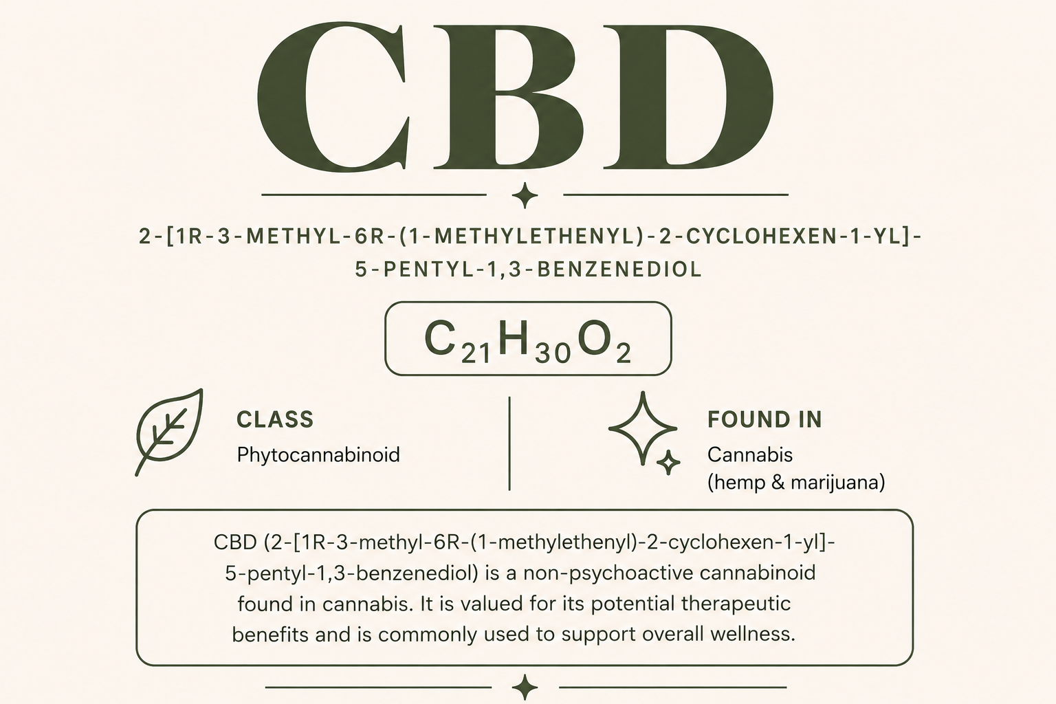 Infographic about Cannabidiol (CBD) featuring its IUPAC name, molecular formula, cannabinoid classification, and a brief description.