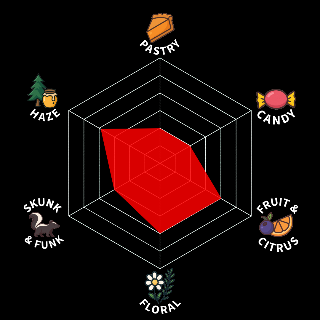 A spider chart with six categories: Pastry, Candy, Fruit & Citrus, Floral, Skunk & Funk, and Haze. The chart shows levels for each category, with the highest level in Pastry and Candy, moderate in Floral, and lower in Skunk & Funk, Haze, and Fruit & Citrus.