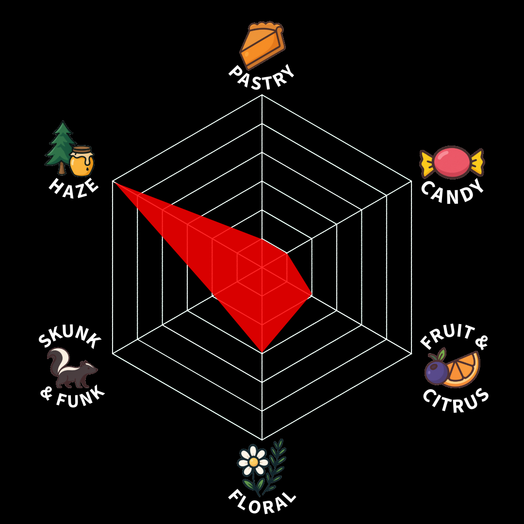 A flavor profile chart with a spider web design, highlighting a strong Haze flavor, and icons representing Pastry, Candy, Fruit & Citrus, Floral, Skunk & Funk, in a 3D cube chart.
