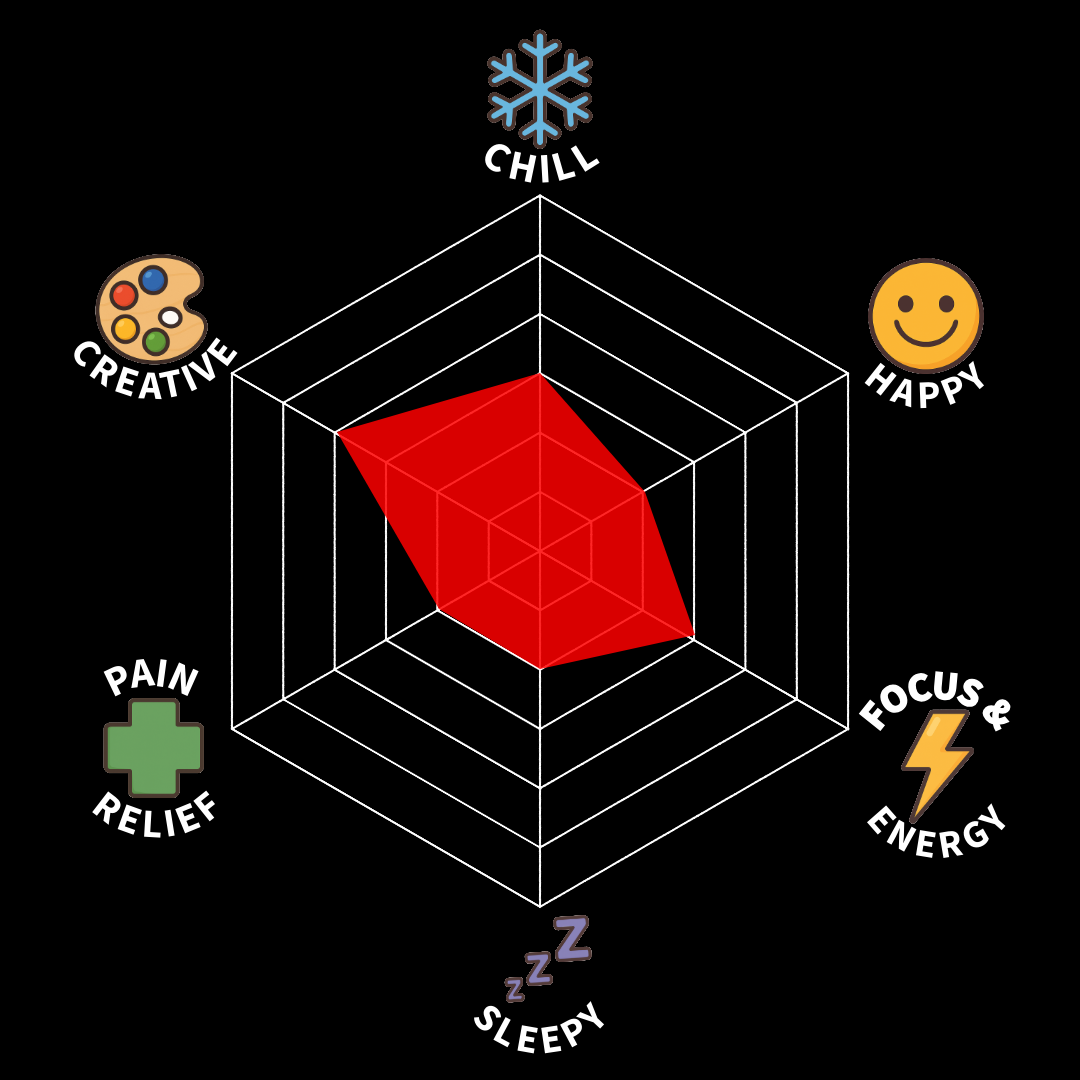 A radar chart with axes labeled CHILL, CREATIVE, HAPPY, FOCUS & ENERGY, SLEEPY, and PAIN RELIEF, showing moderate in most categories with a slightly higher level in Creative and Chill, and lower levels in Sleepy and Pain Relief, set against a black background.