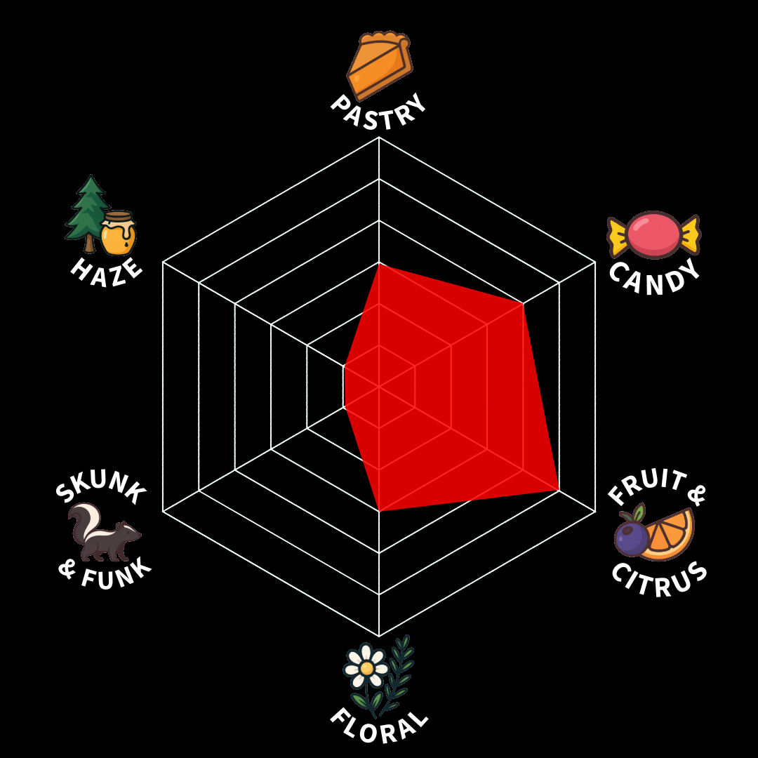A spider chart with six categories: Pastry, Candy, Fruit & Citrus, Floral, Skunk & Funk, Haze; the red area indicates low to moderate levels across categories.