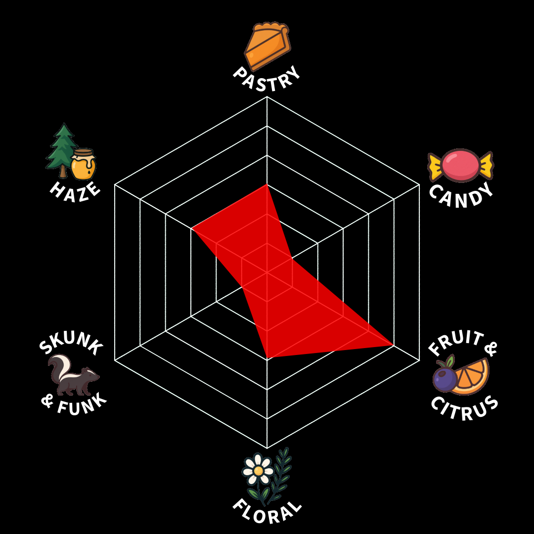 A colorful spider chart displaying the flavor profile of a product, with axes labeled Pastry, Candy, Fruit & Citrus, Floral, Skunk & Funk, and Haze, highlighting the product's rich Haze and Pastry characteristics.