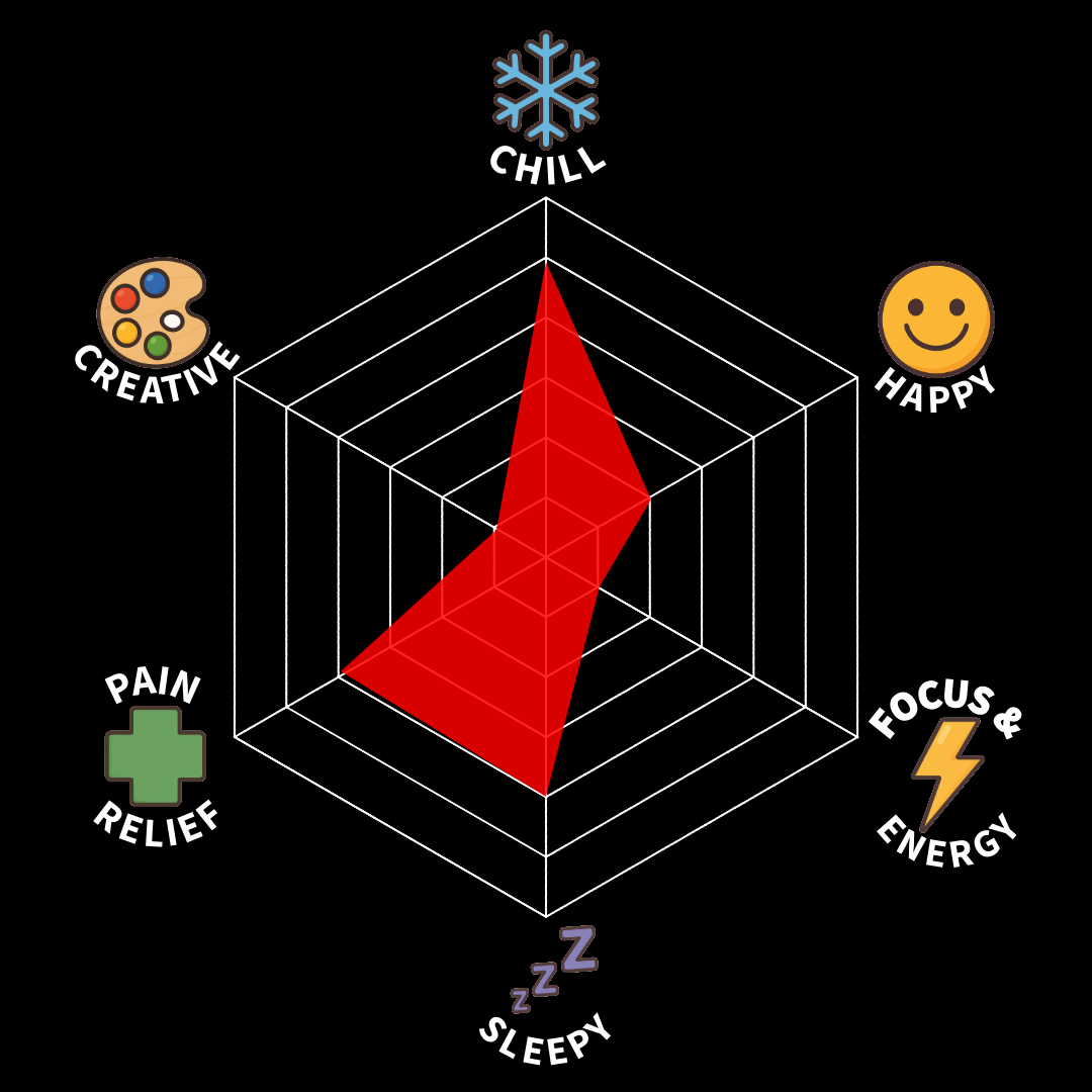 A 3D radar chart showing low scores in 'Sleepy' and 'Pain Relief', and high scores in 'Chill', with moderate scores in 'Focus & Energy', 'Happy', and 'Creative'