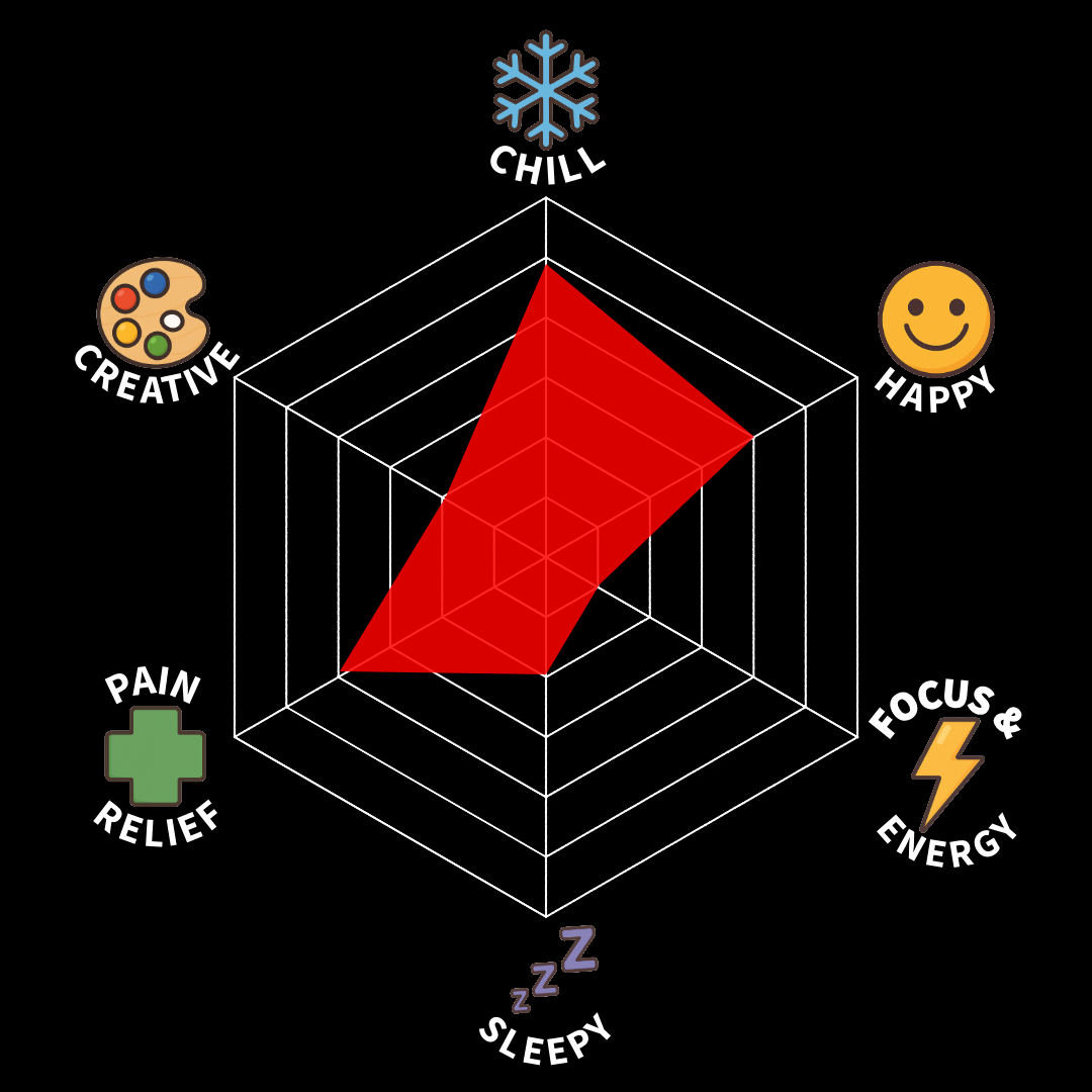 A radar chart depicting a person's state with six categories: Chill, Happy, Focus & Energy, Sleepy, Pain Relief, Creative. The chart shows high levels of Chill and Happy, and lower levels of Sleepy and Pain Relief.