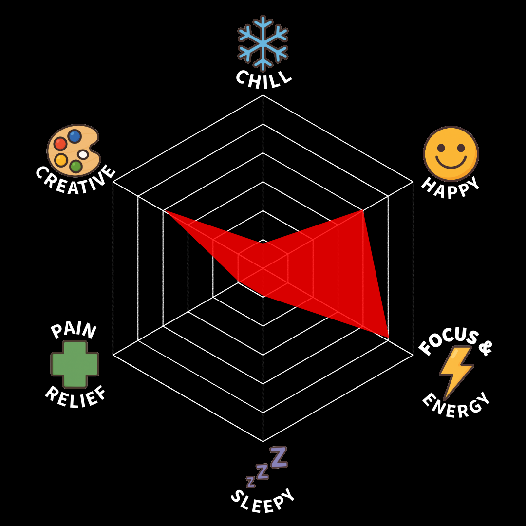 A radar chart with five axes labeled Chill, Happy, Focus & Energy, Sleepy, Pain Relief, and Creative. The chart's data is represented in red, with values indicating low in Chill, high in Happy, moderate in Focus & Energy, very low in Sleepy, and high in Pain Relief and Creative.