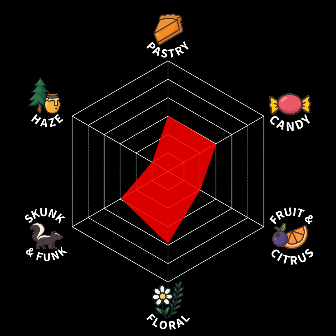 A colorful radar chart displaying the flavor profile of a product, with categories for Pastry, Candy, Fruit & Citrus, Floral, Skunk & Funk, and Haze, with the strongest presence in Skunk & Funk and least in Pastry.