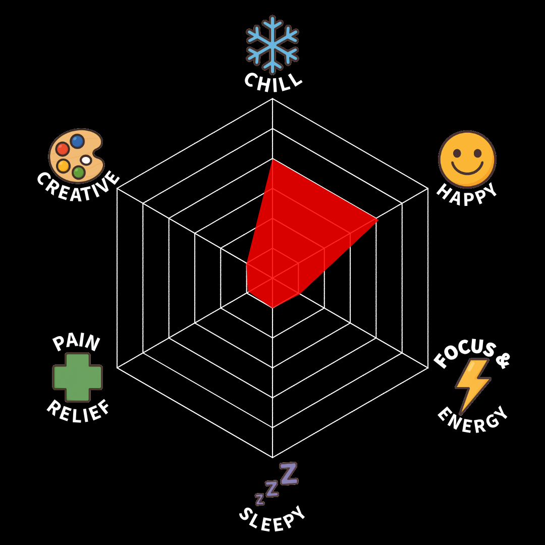 A spider chart showing levels of different states: chill, happy, focus & energy, sleepy, pain relief, creative, with a central red area indicating lower levels overall.