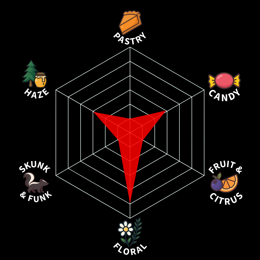 A flavor profile chart with categories: Pastry, Candy, Fruit & Citrus, Floral, Skunk & Funk, Haze. A red shaded area indicates medium levels in Pastry, Candy, and Fruit & Citrus, and lower levels in Floral and Skunk & Funk.
