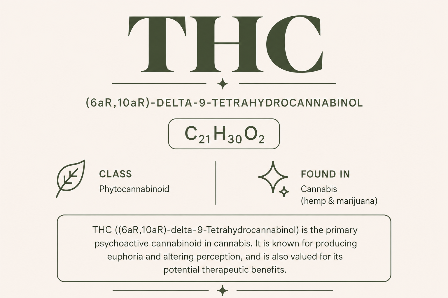 Infographic about Delta-9 THC featuring its IUPAC name, molecular formula, cannabinoid classification, and a brief description of tetrahydrocannabinol.