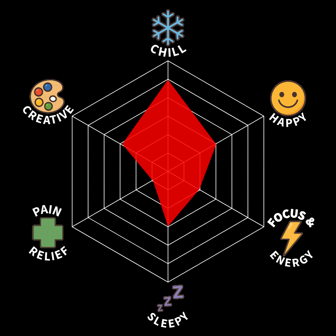 A radar chart with axes labeled Chill, Happy, Focus & Energy, Sleepy, Pain Relief, Creative. The chart is colored in red, showing low levels in most categories except for Chill and Happy, which are higher.