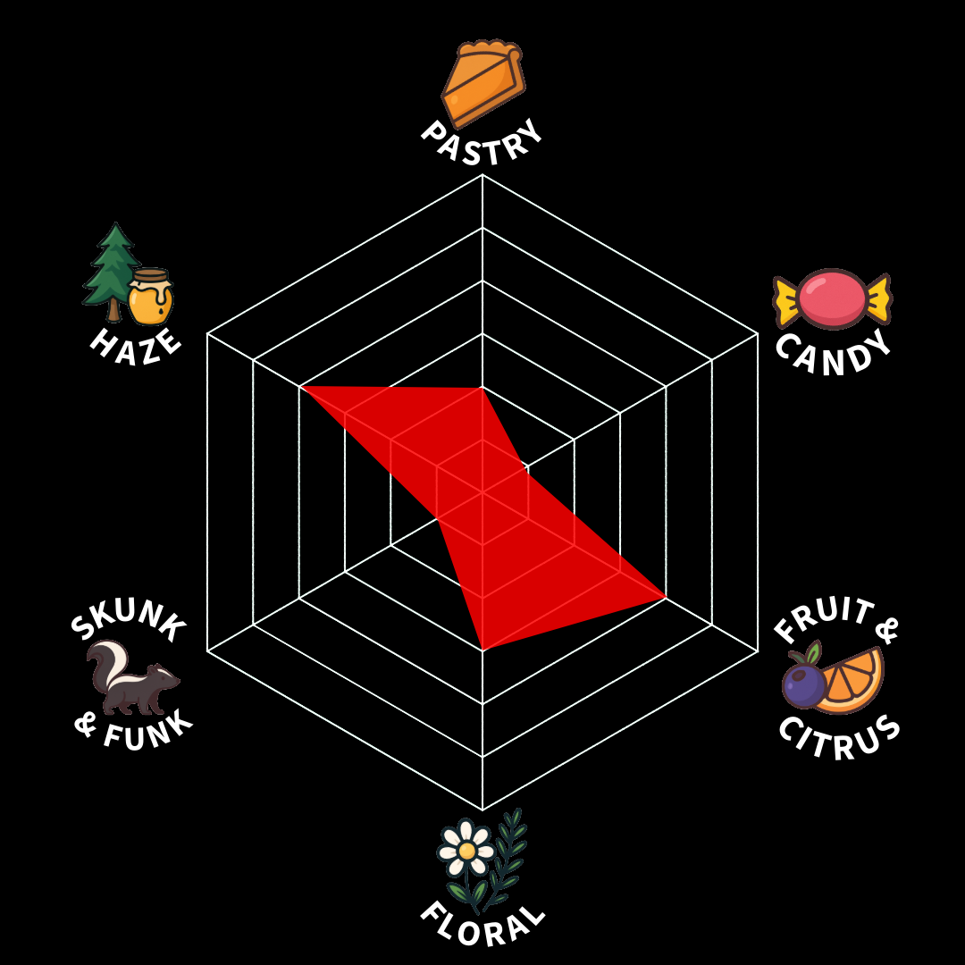 A radar chart with five categories: Pastry, Candy, Fruit & Citrus, Floral, Skunk & Funk, Haze. The chart has a red shaded area indicating the profile across these categories.