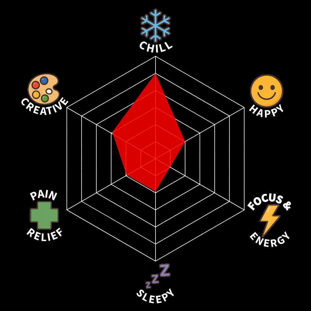 A radar chart with five axes labeled Creative, Chill, Happy, Focus & Energy, and Sleepy. The chart shows high levels of Chill and Happy, medium levels of Sleepy and Creative, and low levels of Focus & Energy and Pain Relief.