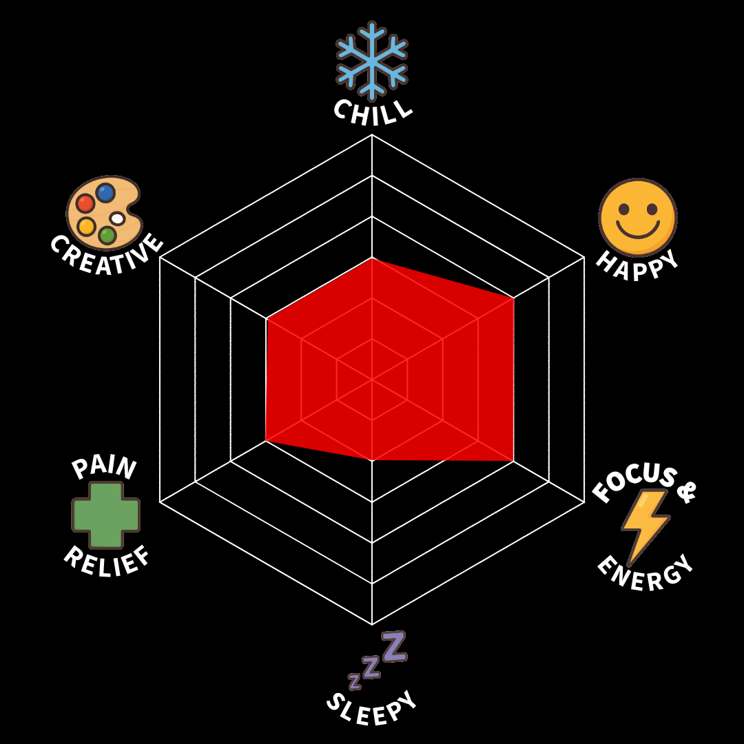 A radar chart displaying levels for Chill, Happy, Focus & Energy, Sleepy, Pain Relief, and Creative, with Chill and Pain Relief areas slightly higher.