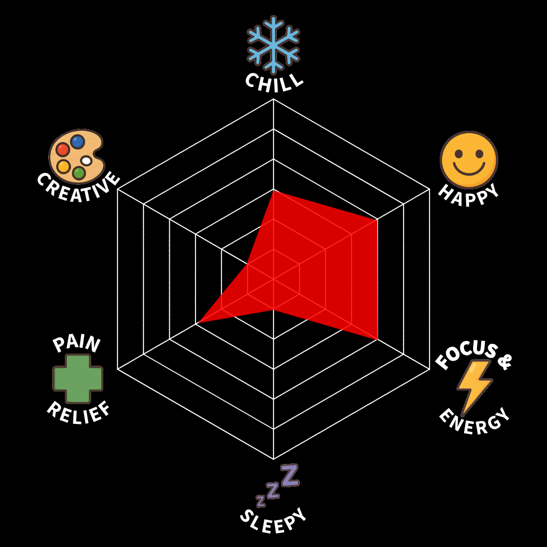 A radar chart showing levels of various states with a central filled red area. The chart labels are Chill with a snowflake, Happy with a smiley face, Focus & Energy with a lightning bolt, Sleepy with a Zs, Pain Relief with a green cross, and Creative with a paint palette.