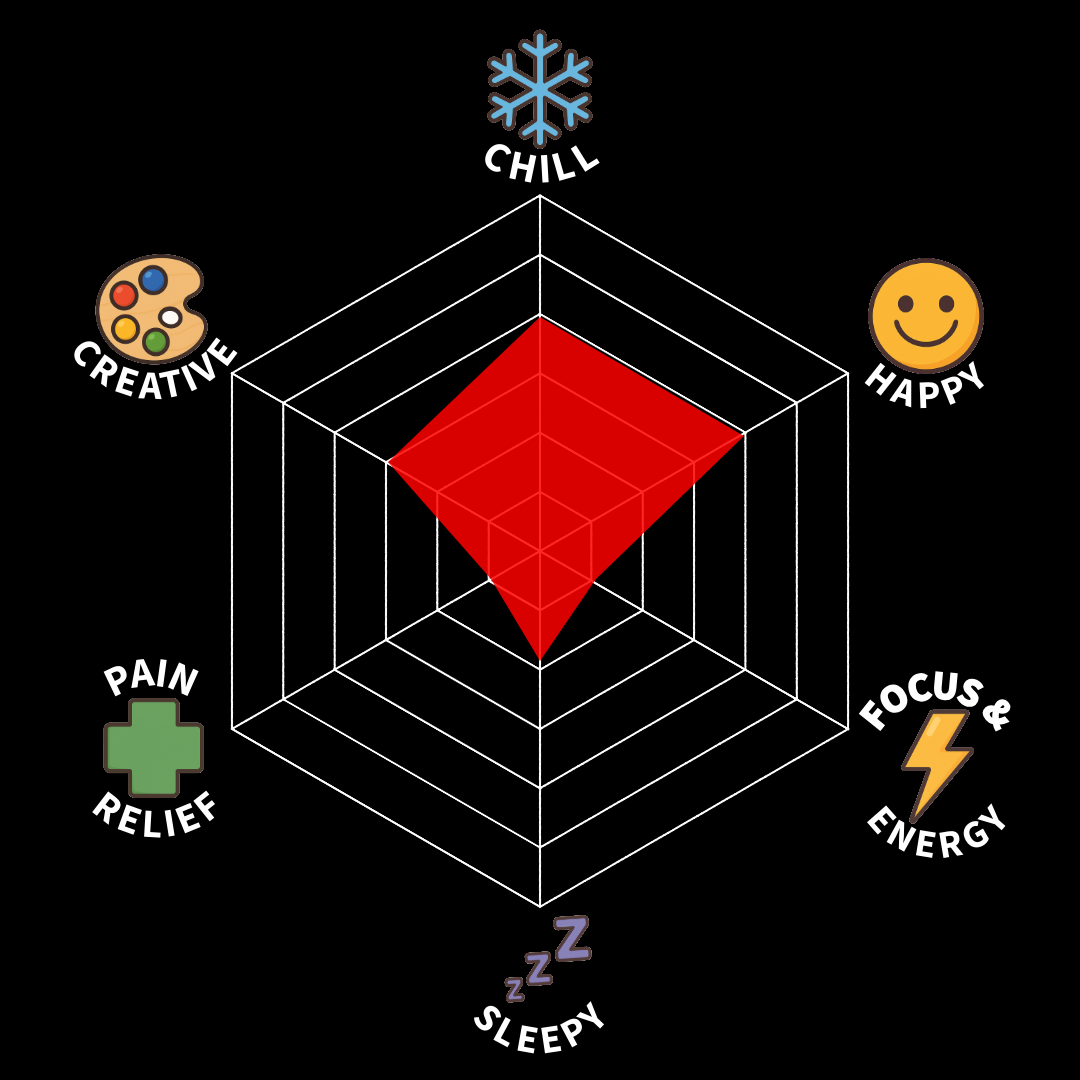 A radar chart with categories: Chill, Happy, Focus & Energy, Sleepy, Pain Relief, Creative. The chart shows low levels in all categories with a red shaded area, on a black background with icons representing each category.