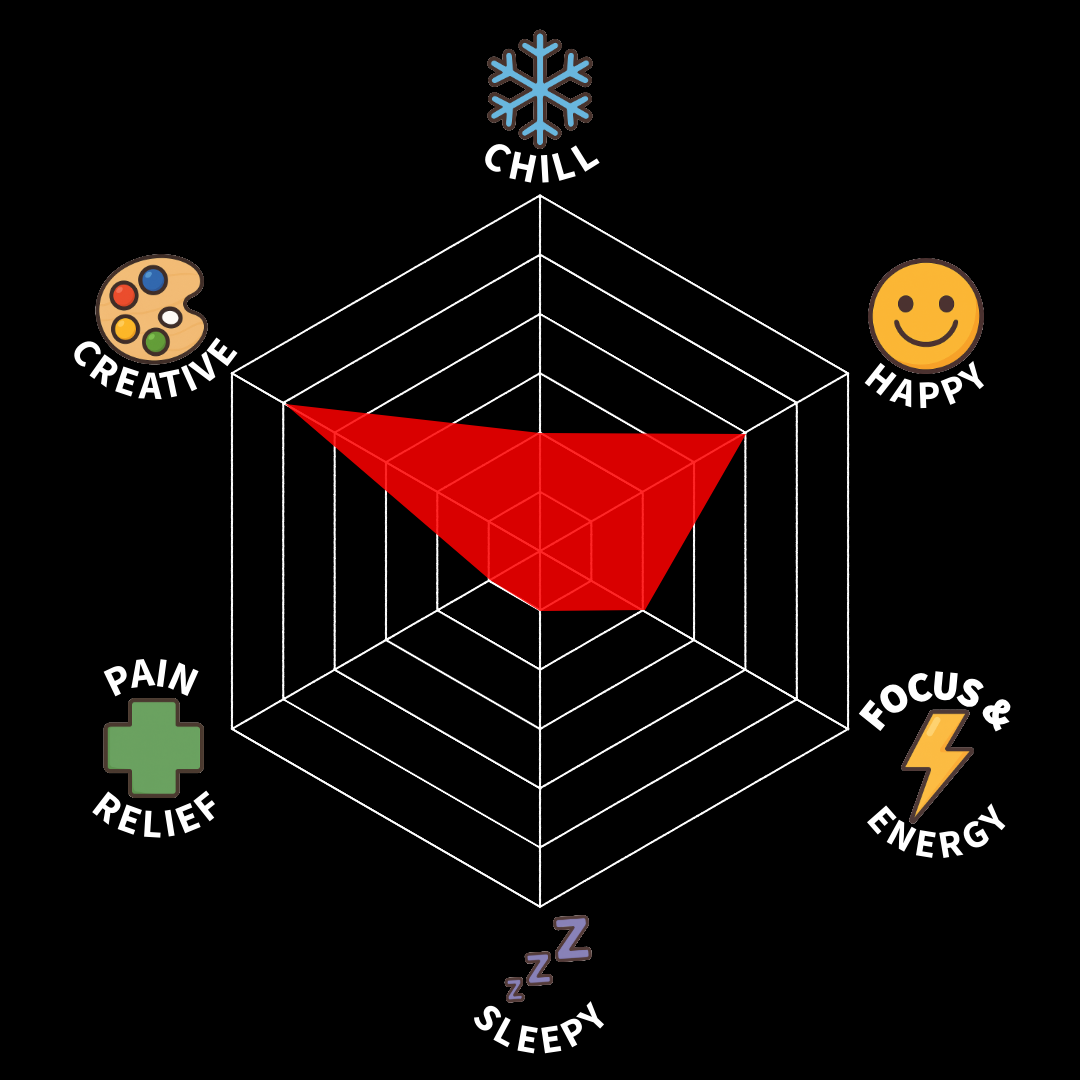 Radar chart with five categories: creative, chill, happy, focus & energy, sleepy, and pain relief, with the red area indicating level on each category.