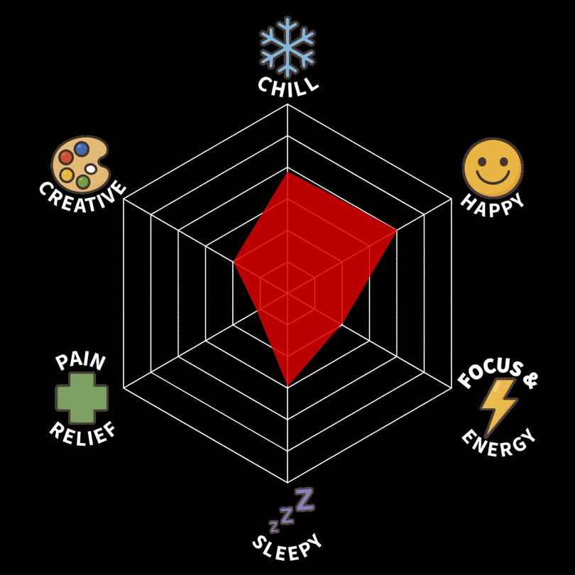 A radar chart with five axes labeled Happy, Chill, Focus & Energy, Sleepy, Pain Relief, and Creative. The chart has a red area indicating levels for each category, with high levels in Happy and Chill, moderate in Focus & Energy, low in Sleepy, and very low in Pain Relief and Creative.