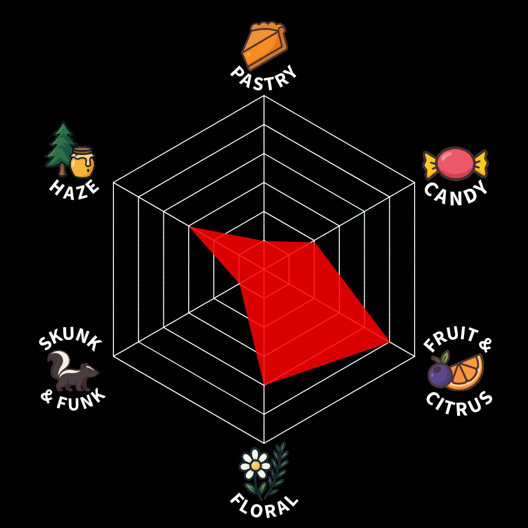 A radar chart illustrating different flavor profiles, with categories labeled as Pastry, Candy, Fruit & Citrus, Floral, Skunk & Funk, and Haze. The chart has a red shaded area indicating the levels for each flavor.