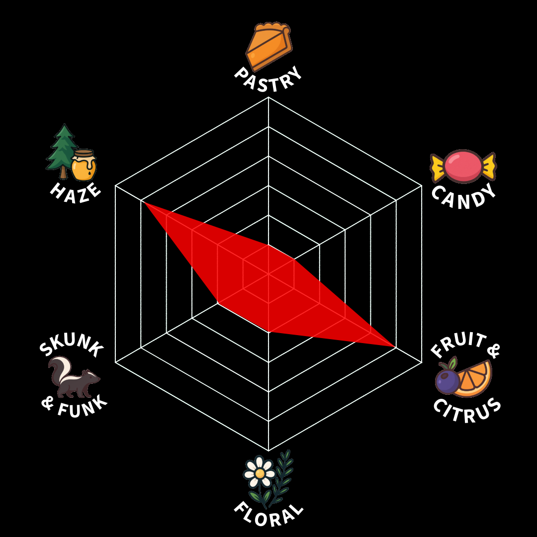 A radar chart illustrating the flavor profile of a food item, with categories for Pastry, Candy, Fruit & Citrus, Floral, Skunk & Funk, and Haze, with the profile emphasizing Haze.