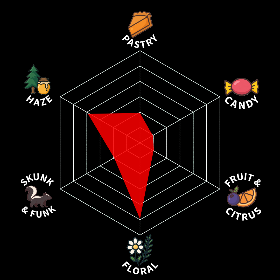 A radar chart showing a red area in the center, surrounded by icons representing pastry, candy, fruit & citrus, floral, skunk & funk, haze, with labels.