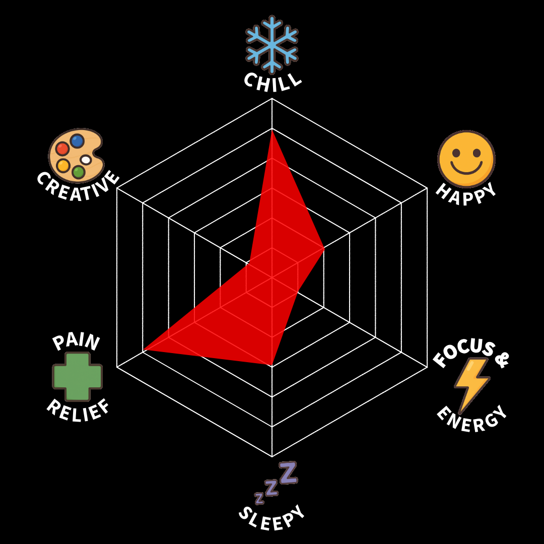 A radar chart with six categories: Chill, Happy, Focus & Energy, Sleepy, Pain Relief, Creative. The chart's shape indicates high levels of Chill and Happy, moderate levels of Sleepy, low levels of Pain Relief, and very low Creative and Focus & Energy.