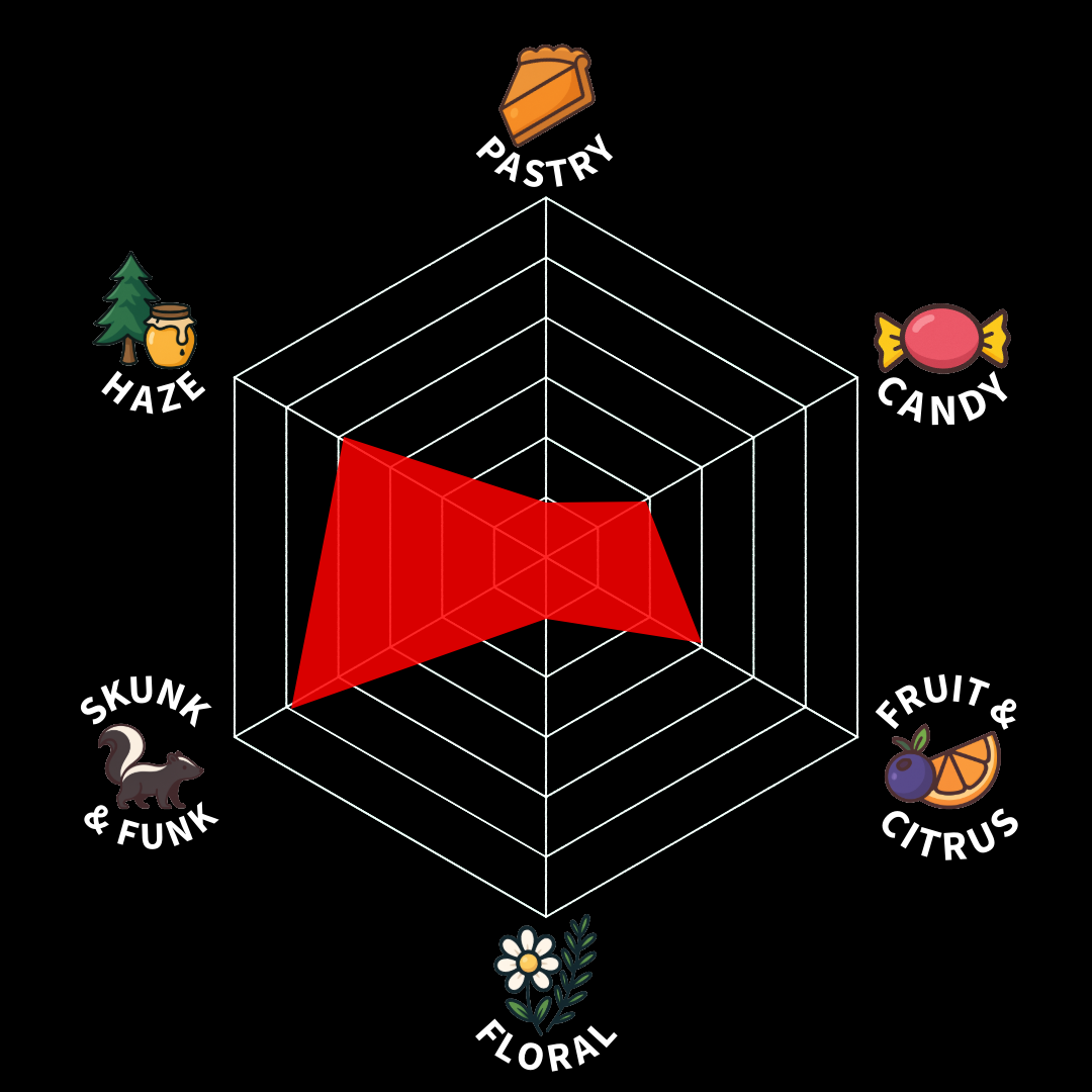A radar chart with six categories: Pastry, Candy, Fruit & Citrus, Floral, Skunk & Funk, Haze, displaying varying levels of intensity with a red shaded area.