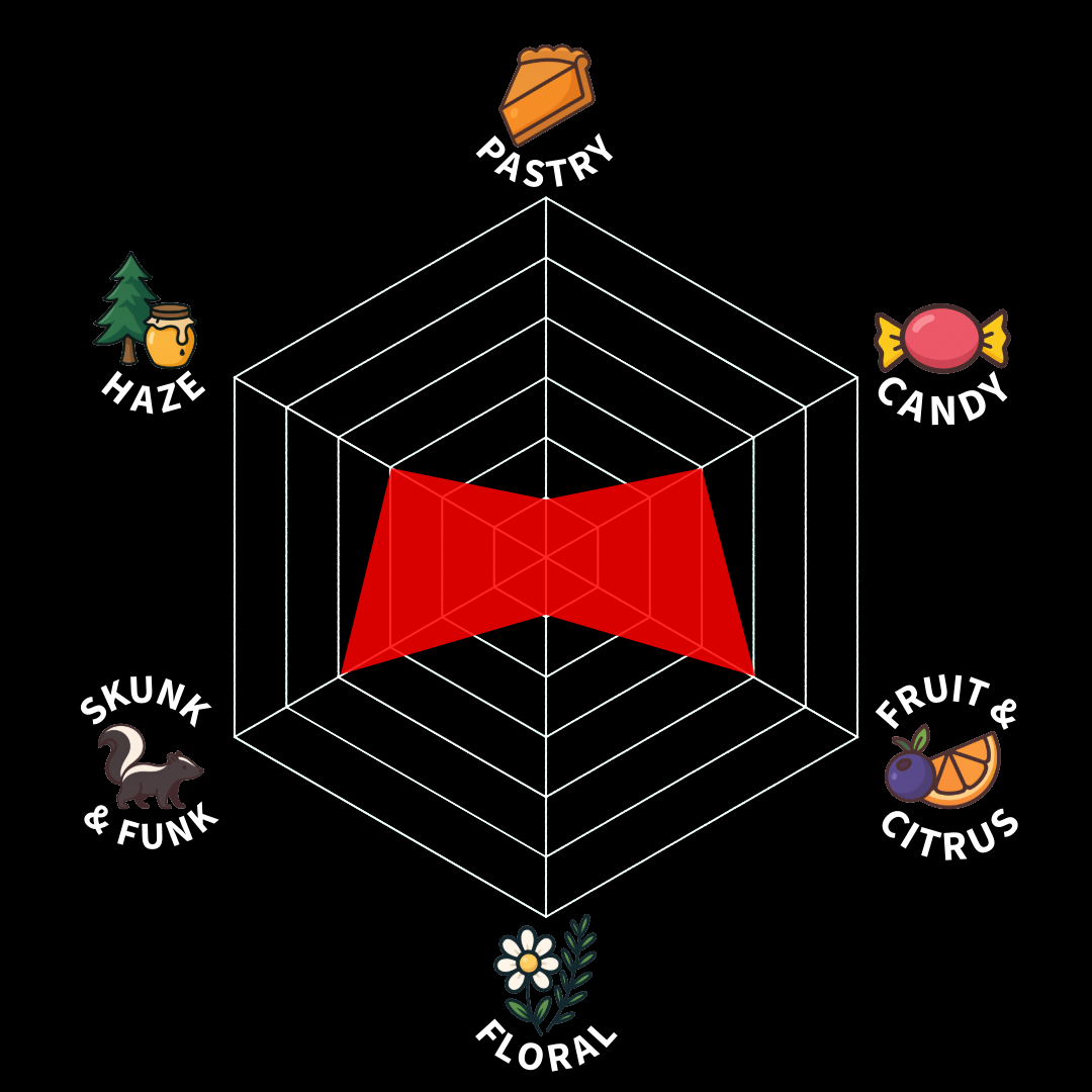A radar chart with five axes labeled Pastry, Candy, Fruit & Citrus, Floral, Skunk & Funk, and Haze. The chart has a red shaded area indicating medium levels in all categories.