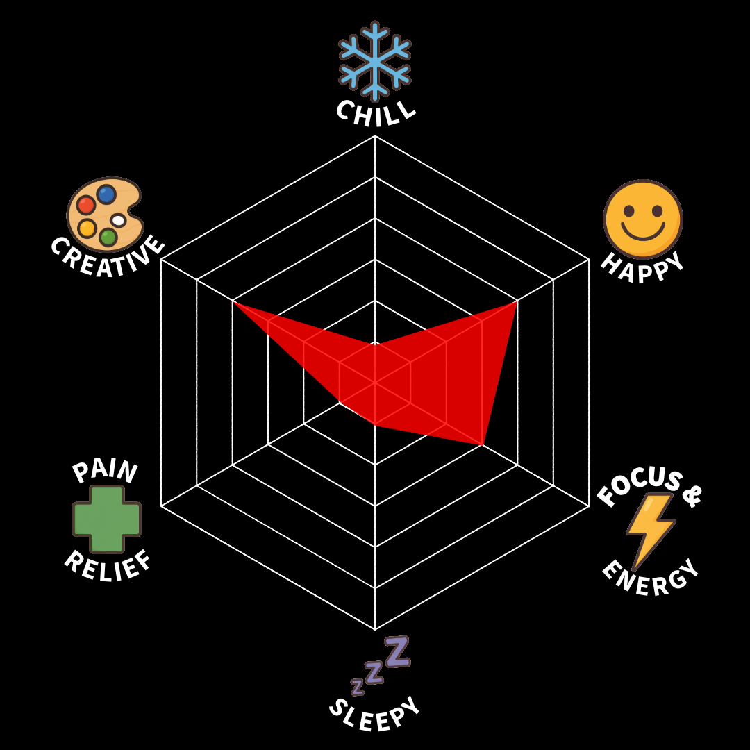 A 3D radar chart with five axes labeled 'Chill', 'Happy', 'Focus & Energy', 'Sleepy', 'Pain Relief', and 'Creative'. The chart is shaded in red, indicating low levels in 'Chill', 'Happy', and 'Pain Relief', moderate in 'Creative' and 'Sleepy', and higher in 'Focus & Energy'.
