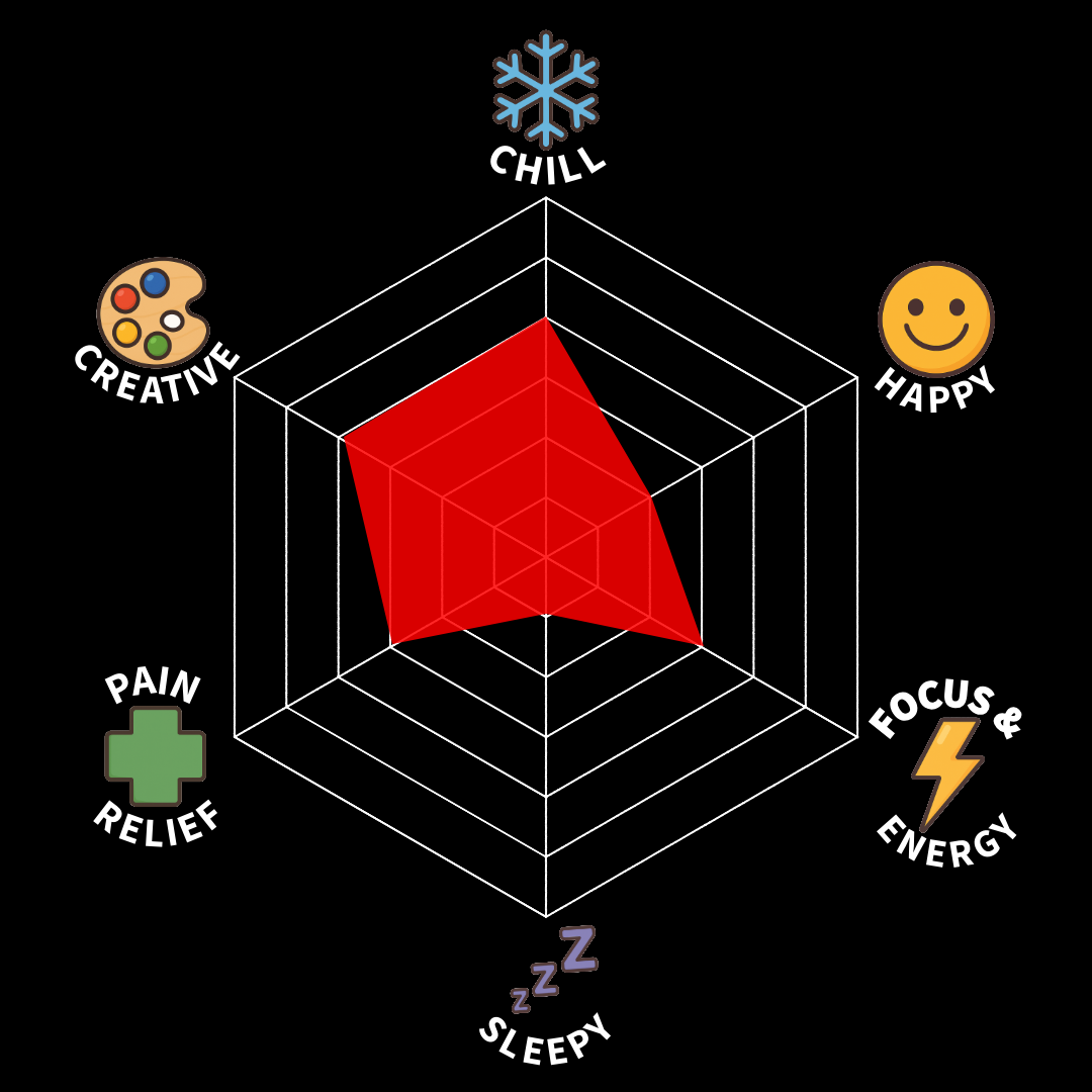 A radar chart with ratings for different mood aspects, including chill, creative, happy, focus & energy, sleepy, and pain relief, with a high score in chill and lower scores in the other categories.