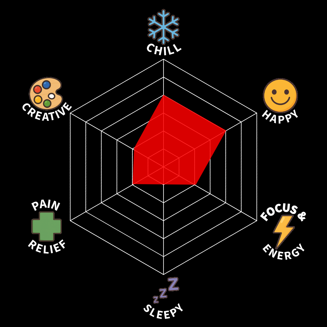 A radar chart illustrating different emotional states with icons and labels: Creative with a paint palette, Chill with a snowflake, Happy with a smiley face, Focus & Energy with a lightning bolt, Sleepy with Z's, and Pain Relief with a medical cross. The chart shows a moderate level for Creative, Chill, Happy, and Focus & Energy, and a lower level for Sleepy and Pain Relief.