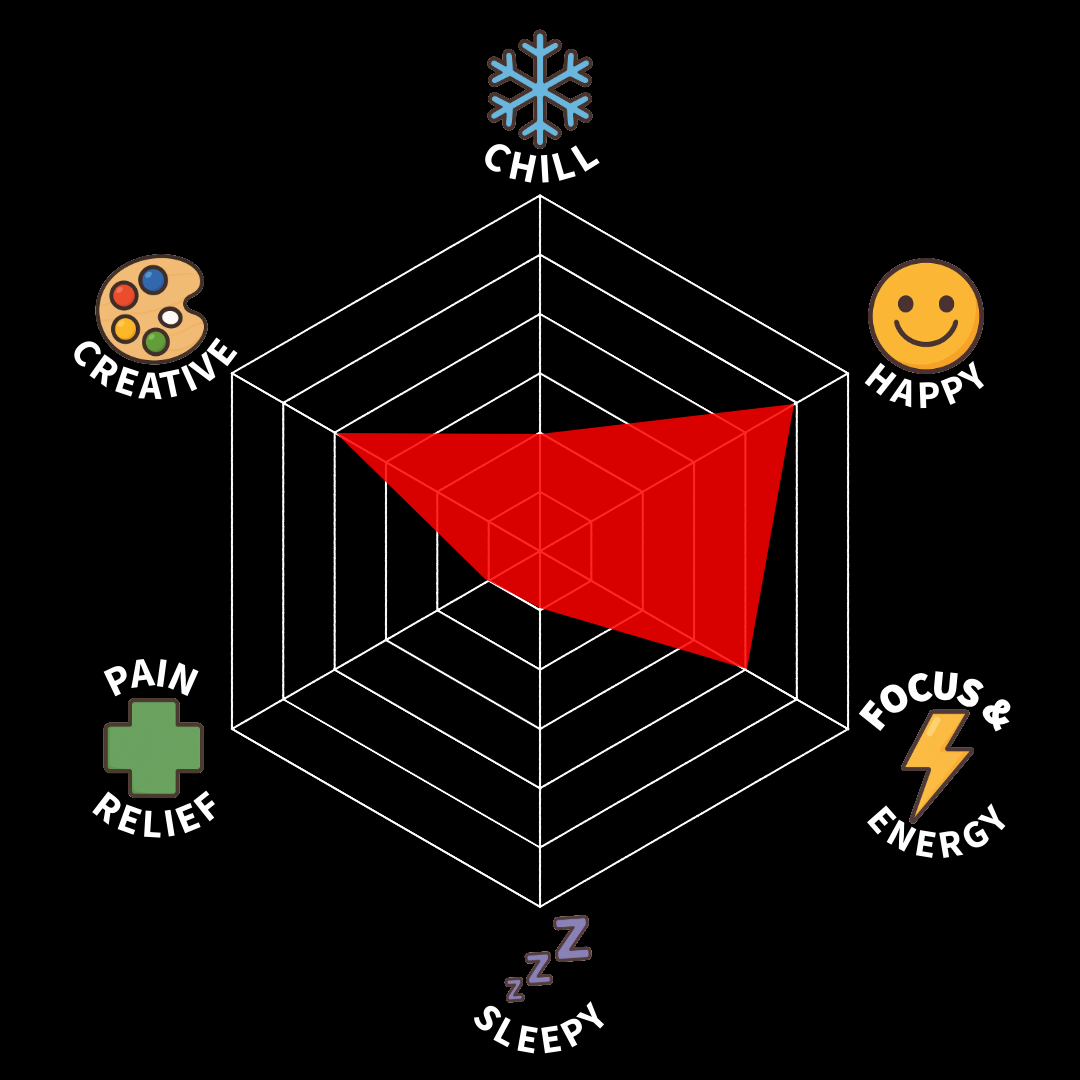 A radar chart with categories: Chill, Creative, Happy, Focus & Energy, Sleepy, and Pain Relief. The chart's data area is filled in red, with the highest level in Happy and the lowest in Sleepy and Chill.
