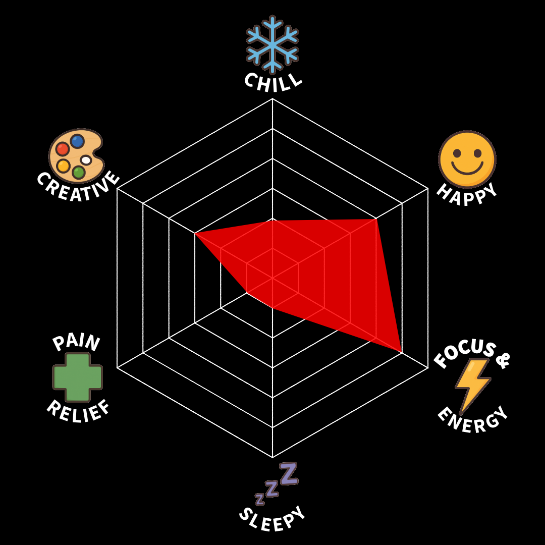 Radar chart showing low levels in focus & energy, sleepiness, pain relief, creative, and happy, with a moderate level in chill.