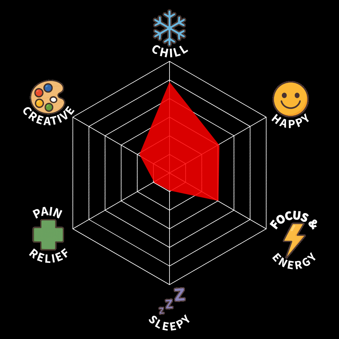 A spider chart with five categories: Chill, Creative, Happy, Focus & Energy, Sleepy, and Pain Relief. The chart's data is represented in red, showing high levels in Chill and Happy, medium in Focus & Energy, and lower levels in Sleepy and Pain Relief. Each category is represented by an icon and label around the chart.