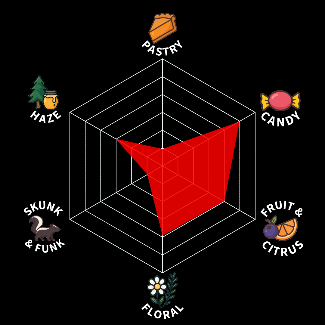 A 3D radar chart with categories for Pastry, Candy, Fruit & Citrus, Floral, Skunk & Funk, and Haze, with the red shape indicating the level for each category.