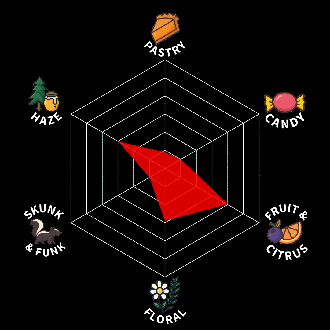A radar chart with six categories: Pastry, Candy, Fruit & Citrus, Floral, Skunk & Funk, Haze. The chart has a red filled area indicating the profile, with Pastry and Floral highest, and Fruit & Citrus lowest.