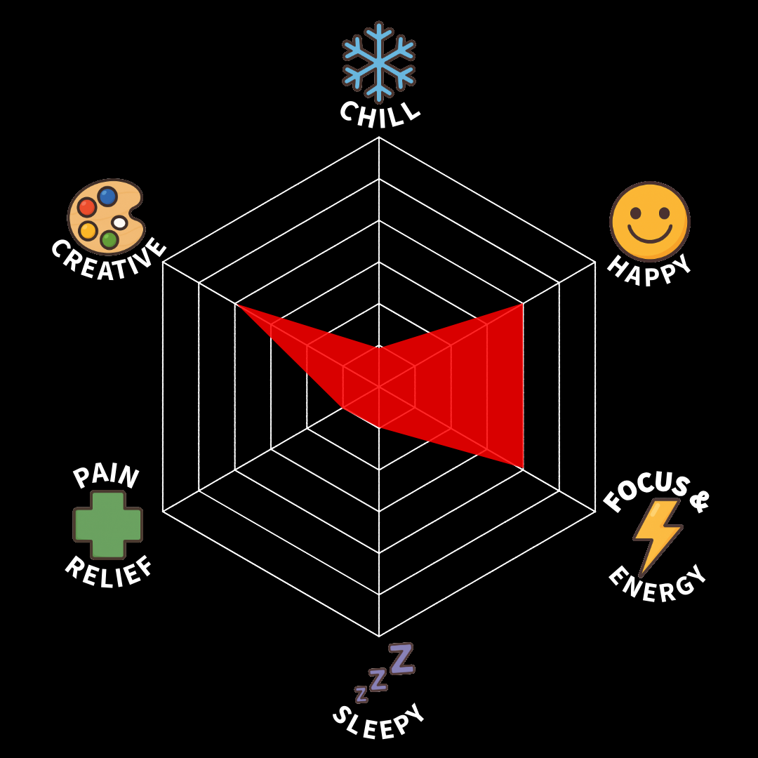 A 3D radar chart with a red shaded area, surrounded by icons and labels: a snowflake for "Chill," a smiling face for "Happy," a lightning bolt for "Focus & Energy," a sleeping Z's for "Sleepy," a green cross for "Pain Relief," and a colorful palette for "Creative."