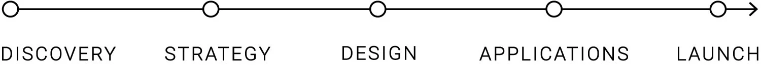 Branding Process Chart