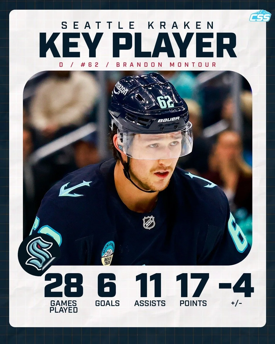 Our key @seattlekraken player to watch in Utah is Brandon Montour. "Monty" recorded a point in his first game back from injury. Despite missing 18 games this season, Montour shares the lead in goals among Kraken defensemen. 

You can always