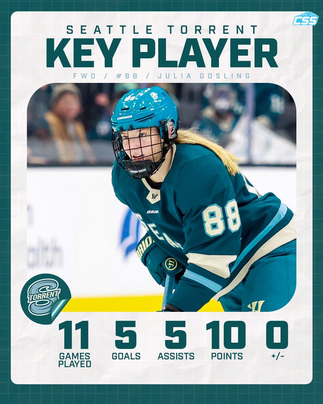 Our key @pwhl_torrent player to watch tonight is Julia Gosling. "Goose" has already tied her point total from last season with Toronto and has more goals on the season, doing so with Seattle in 19 fewer games. We look for her impact tonight