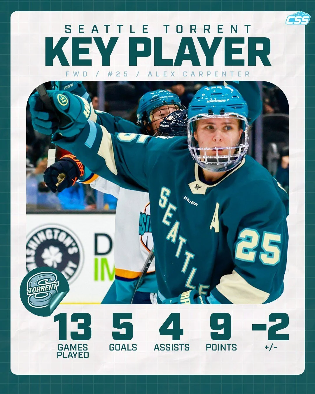 Our key @pwhl_torrent player to watch is Alex Carpenter. "Carpy" scored a pair of goals against the Charge in December, totaling seven against Ottawa in her career which is tied for the most goals against the Charge in PWHL history.

You ca